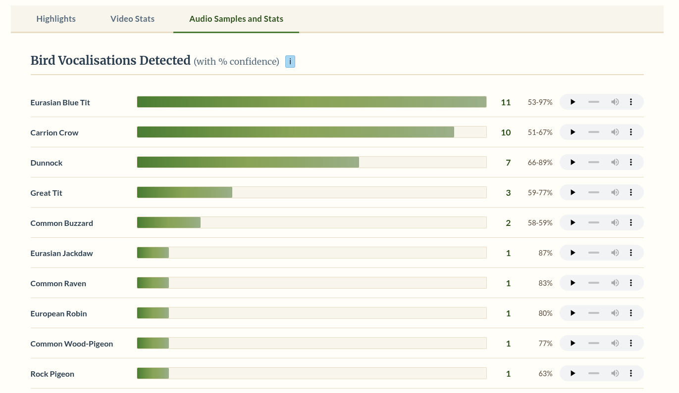 Screenshot from birdbird: bar chart of bird vocalisations detected from audio, each with confidence %