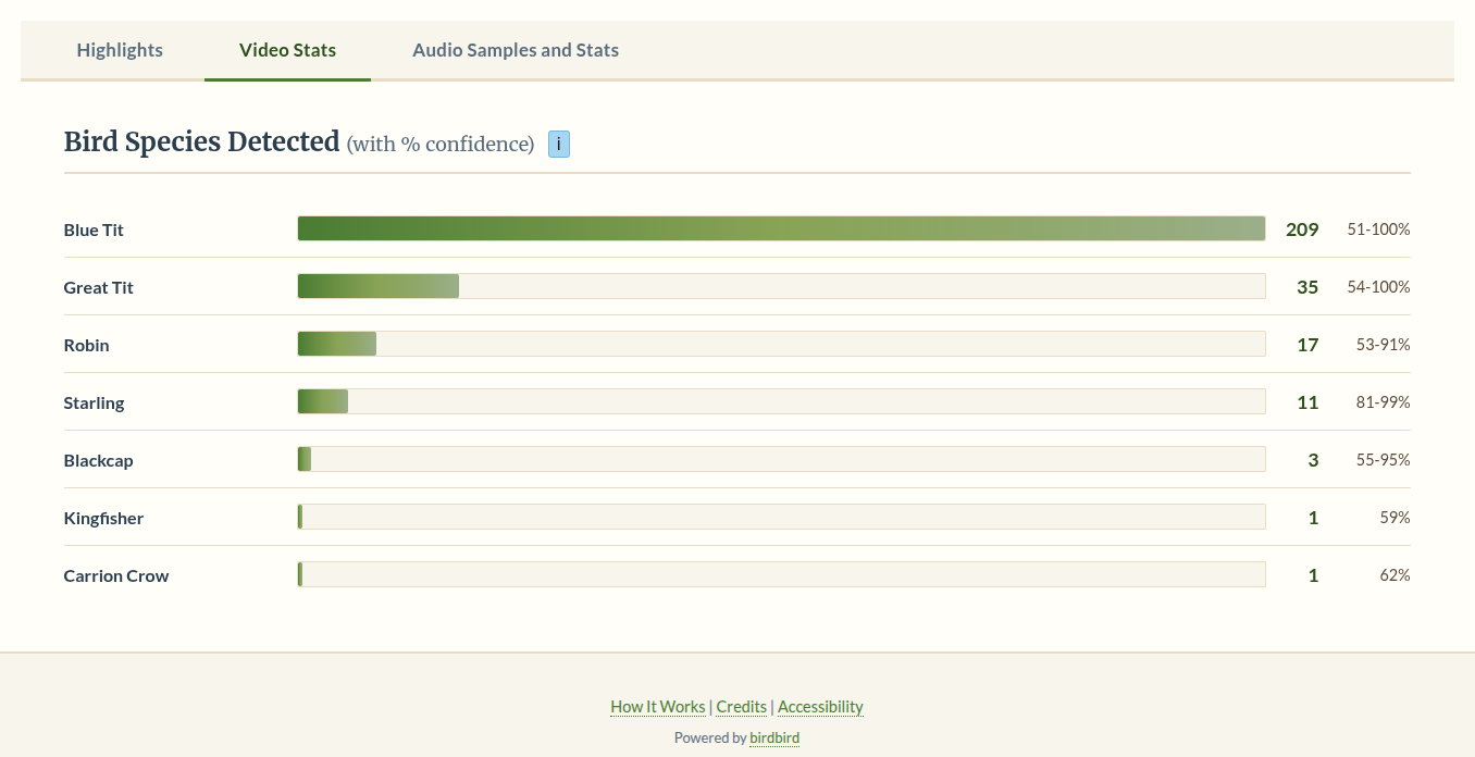 Screenshot from birdbird: bar chart of bird species detected from video, each with confidence %
