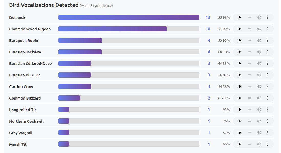 Screenshot from birdbird: histogram of bird vocalisations detected, each with confidence %